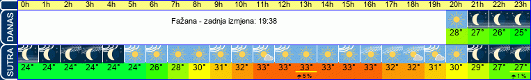 vrijeme