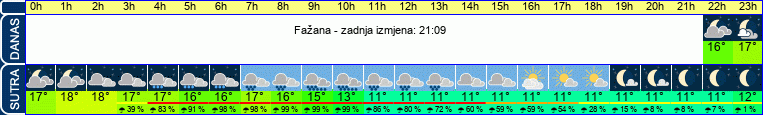 vrijeme