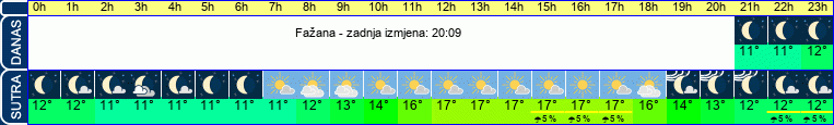 vrijeme