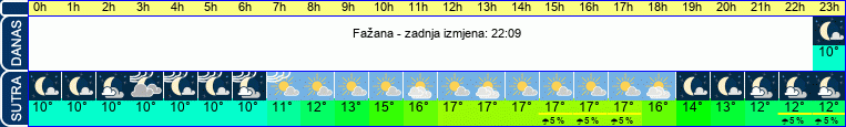 vrijeme