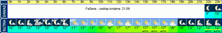 vrijeme