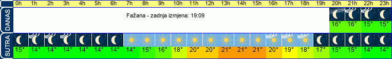 vrijeme