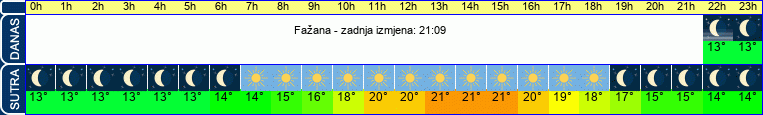vrijeme