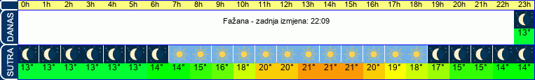 vrijeme