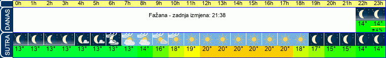 vrijeme