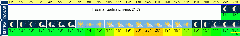 vrijeme