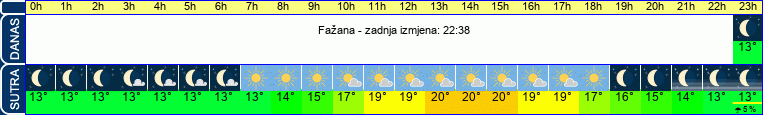 vrijeme