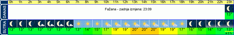 vrijeme