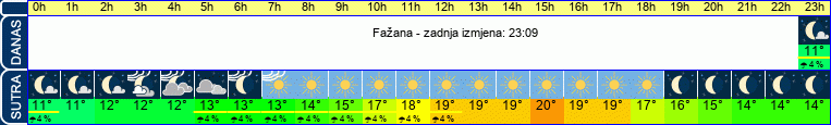 vrijeme
