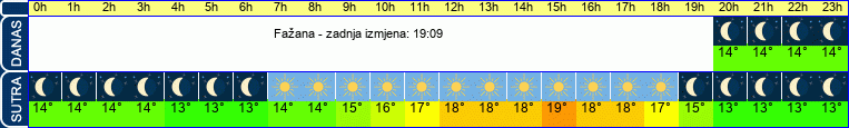 vrijeme
