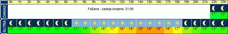 vrijeme