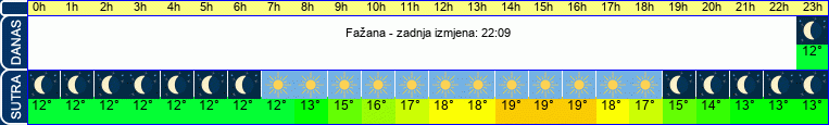 vrijeme