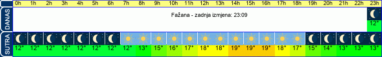 vrijeme