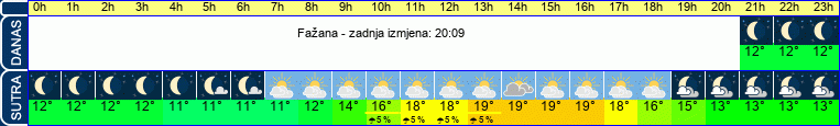 vrijeme