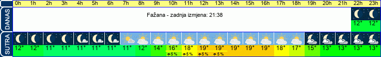 vrijeme