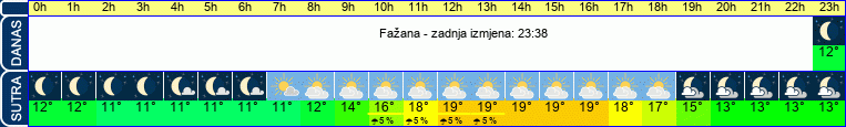 vrijeme