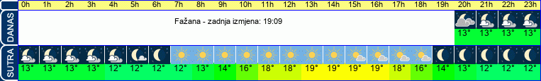 vrijeme
