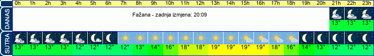 vrijeme
