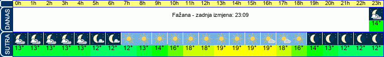 vrijeme