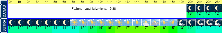 vrijeme