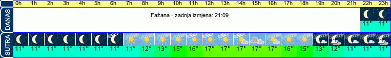 vrijeme