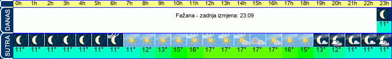 vrijeme