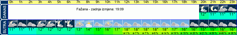 vrijeme