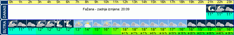 vrijeme