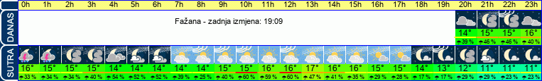 vrijeme