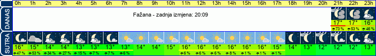 vrijeme