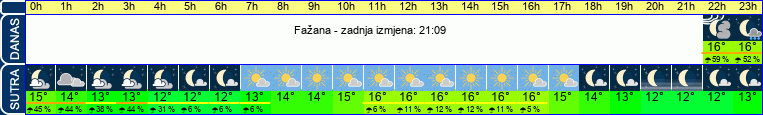 vrijeme