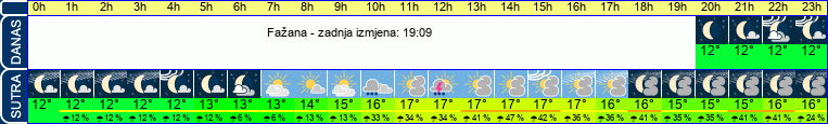 vrijeme