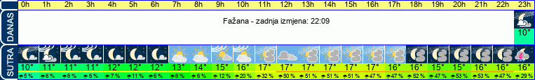 vrijeme
