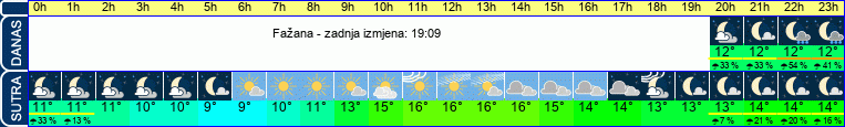 vrijeme