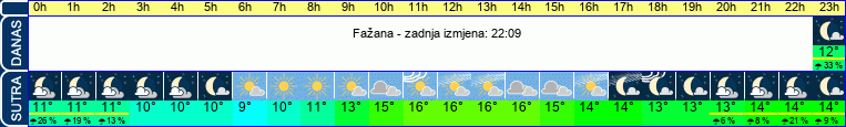vrijeme
