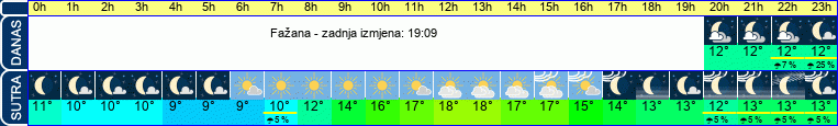 vrijeme