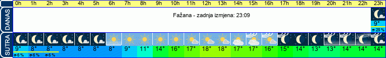 vrijeme