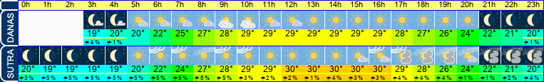 vrijeme