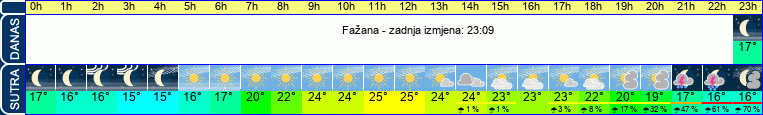 vrijeme