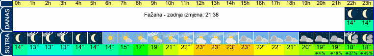 vrijeme