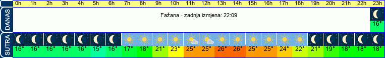 vrijeme