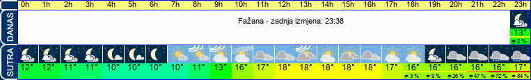 vrijeme