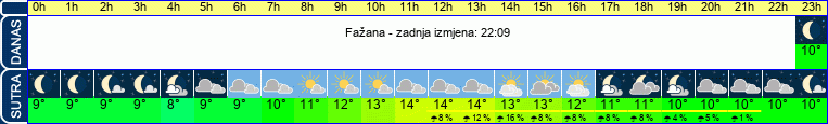 vrijeme