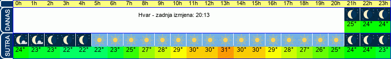 vrijeme