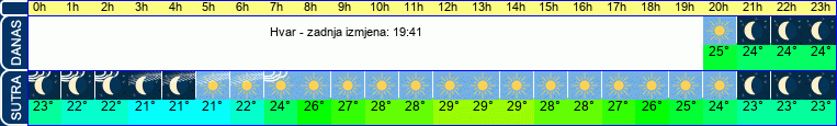 vrijeme