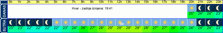 vrijeme