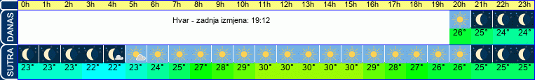 vrijeme