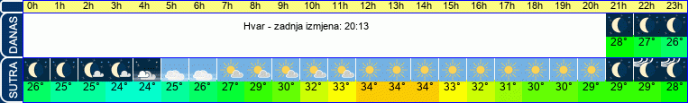vrijeme