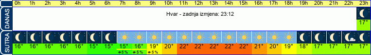vrijeme