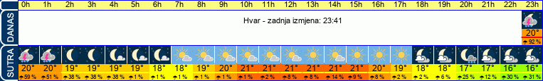 vrijeme